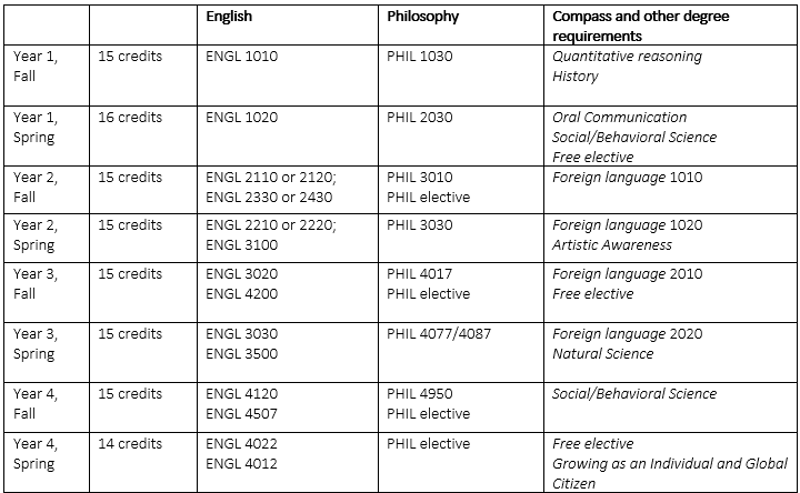 Chart of course requirments for double majoring in Philosophy and English 