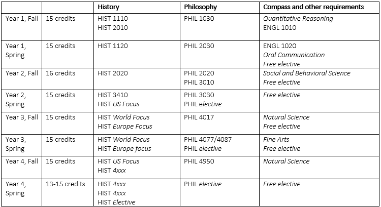 Chart of required coursework for a double major in Philosophy and History 