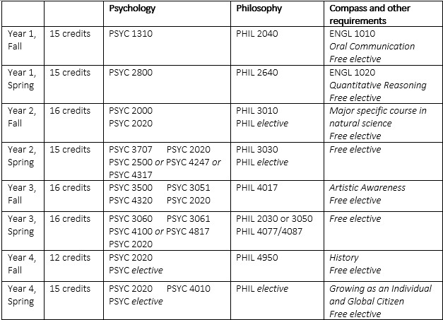 Chart of required courses for double major in philosophy and psychology