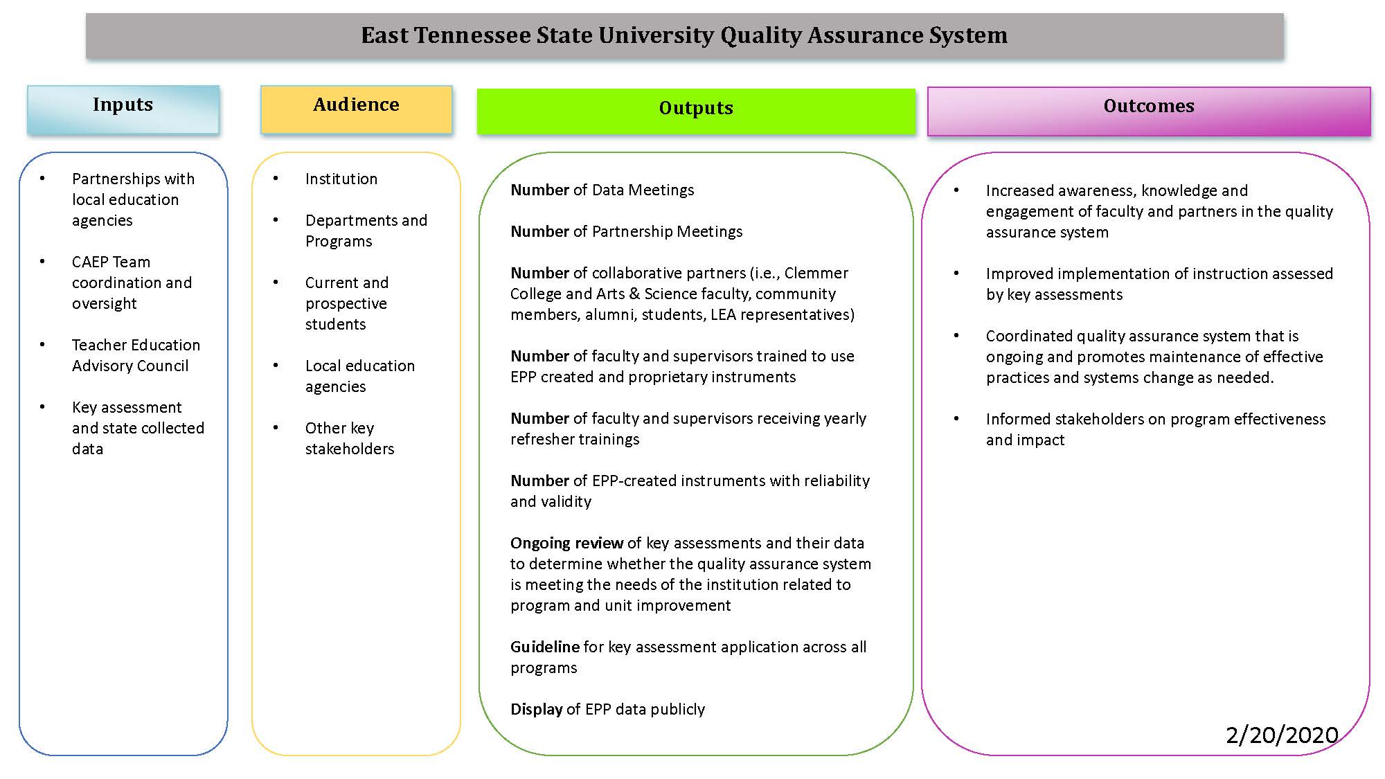 Quality Assurance System Logic Model