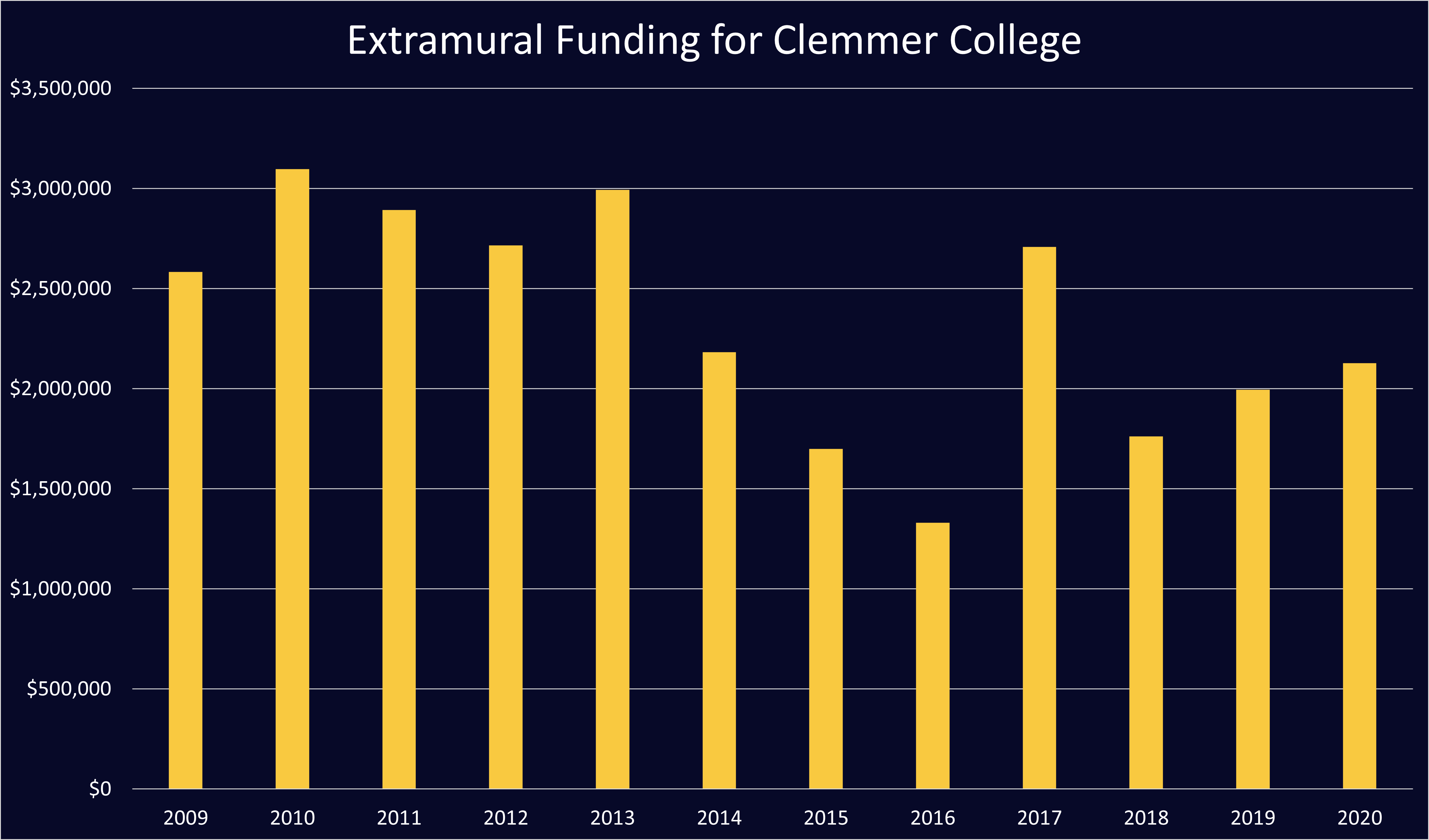 Impact - Clemmer College Research