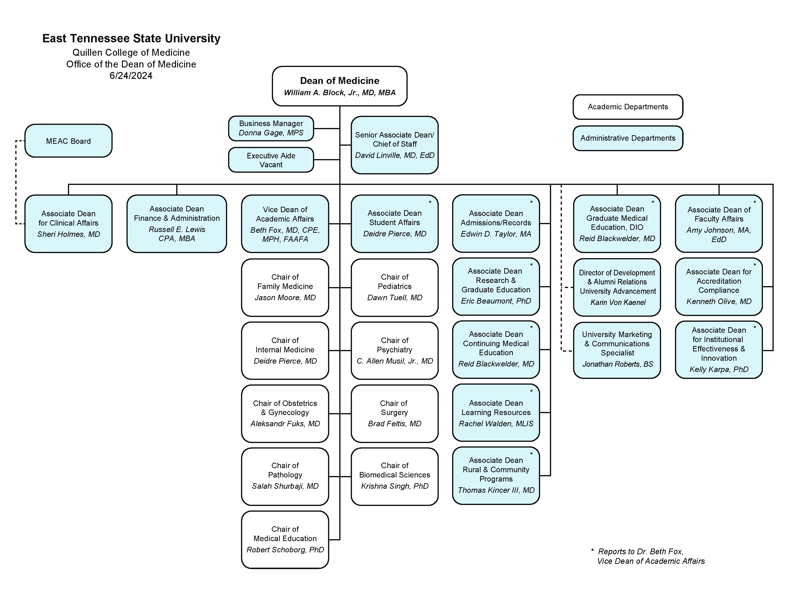 Illustration depicting the following: Organizational Chart for the Office of the Dean of Medicine, Quillen College of Medicine, East Tennessee State University, 6/24/2024 Dean of Medicine, William A. Block, Jr., MD, MBA • Three staff members report to Dean of Medicine 1. David Linville, MD, EdD, Senior Associate Dean/Chief of Staff 2. Donna Gage, MPS, Business Manager 3. Vacant, Executive Aide • One college administrator reports to Dean of Medicine and MEAC Board (Medical Education Assistance Corporation) 1. Sheri Holmes, MD, Associate Dean for Clinical Affairs • Two college administrators report only to Dean of Medicine 1. Russell E. Lewis, CPA, MBA, Associate Dean, Finance & Administration 2. Beth Fox, MD, CPE, MPH, FAAFA, Vice Dean of Academic Affairs • Ten college administrators report to both the Dean of Medicine and the Vice Dean of Academic Affairs 1. Deidre Pierce, MD, Associate Dean, Student Affairs 2. Edwin D. Taylor, MA, Associate Dean, Admissions/Records 3. Eric Beaumont, PhD, Associate Dean, Research & Graduate Education 4. Reid Blackwelder, MD, Associate Dean, Continuing Medical Education 5. Rachel Walden, MLIS, Associate Dean, Learning Resources 6. Thomas Kincer III, MD, Associate Dean, Rural & Community Programs 7. Reid Blackwelder, MD, Associate Dean, Graduate Medical Education, DIO 8. Amy Johnson, MA, EdD, Associate Dean of Faculty Affairs 9. Kenneth Olive, MD, Associate Dean for Accreditation Compliance 10.Kelly Karpa, PhD, Associate Dean for Institutional Effectiveness & Innovation • Nine department chairs report to the Dean of Medicine 1. Jason Moore, MD, Chair of Family Medicine 2. Deidre Pierce, MD, Chair of Internal Medicine 3. Aleksandr Fuks, MD, Chair of Obstetrics & Gynecology 4. Salah Shurbaji, MD, Chair of Pathology 5. Robert Schoborg, PhD , Chair of Medical Education 6. Dawn Tuell, MD , Chair of Pediatrics 7. C. Allen Musil, Jr., MD, Chair of Psychiatry 8. Brad Feltis, MD, Chair of Surgery 9. Krishna Singh, PhD, Chair of Biomedical Sciences • Two professional positions report to Dean of Medicine 1. Karin Von Kaenel, Director of Development & Alumni Relations, University Advancement 2. Jonathan Roberts, BS, University Marketing & Communications Specialist 