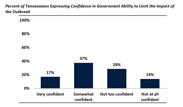 TN poll confidence