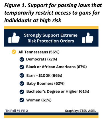 Figure 1. Fifty-six percent of Tennesseans overall strongly support the passing of laws that temporarily restrict access to guns for individuals at high risk, also known as “extreme risk protection orders” (ERPOs). When broken down by demographics, Democrats (72%), Black or African Americans (67%), respondents who earn more than $100k (66%), baby boomers (62%), bachelor's degree or higher (61%), and women (61%) show the highest levels of strong support.