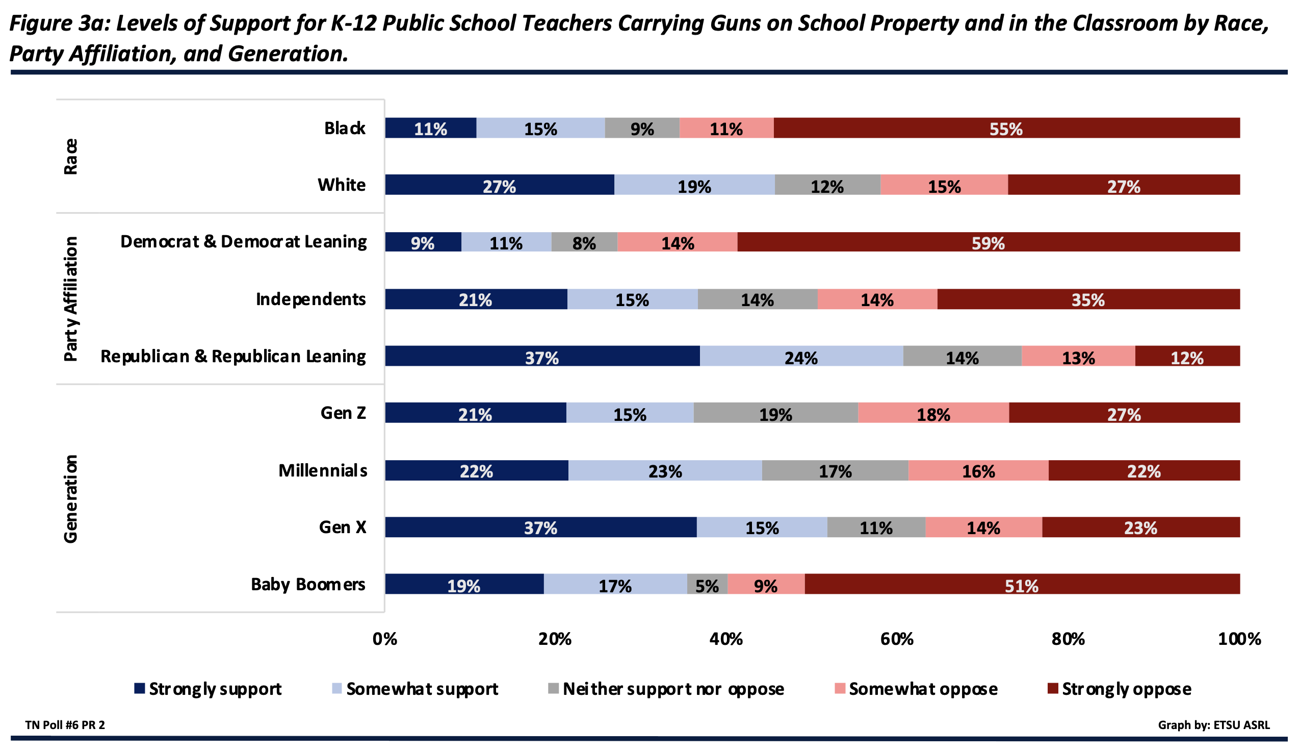 Figure 3a. A plurality of Black respondents (66%), Democrats and Leaners (73%), Independents (49%), Gen Z (45%) and baby boomers (60%) oppose or strongly oppose K-12 public school teachers carrying guns on school property. A plurality of White respondents (46%), Republicans and Leaners (61%), millennials (45%), and Gen X (52%) somewhat support or strongly support K-12 public school teachers carrying guns on school property.