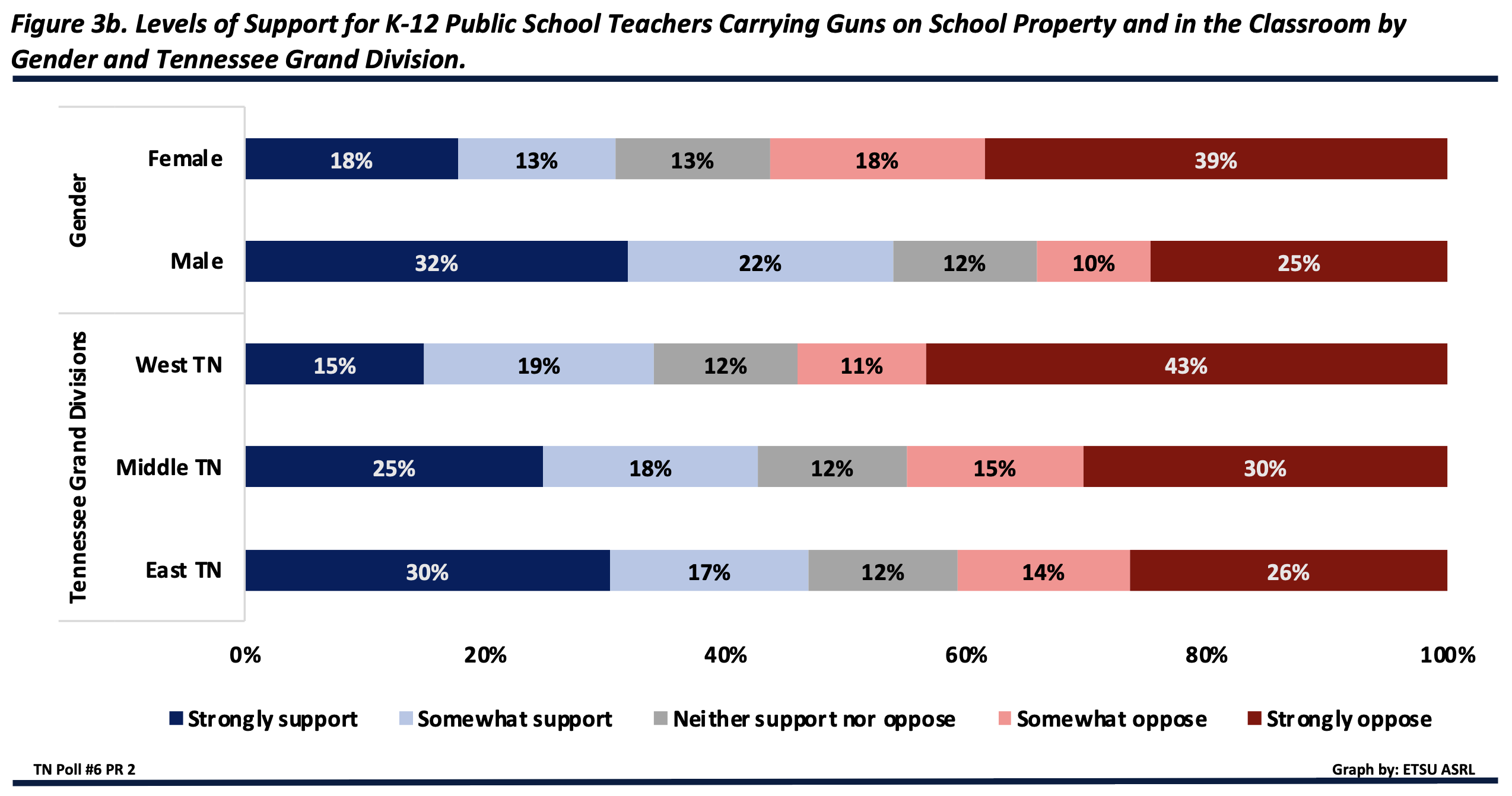 Figure 3b. A plurality of women (57%), West Tennesseans (54%), and Middle Tennesseans (45%) somewhat oppose or strongly oppose K-12 public school teachers carrying guns on school property. A plurality of men (54%) and East Tennesseans (47%) support or strongly support K-12 public school teachers carrying guns on school property.