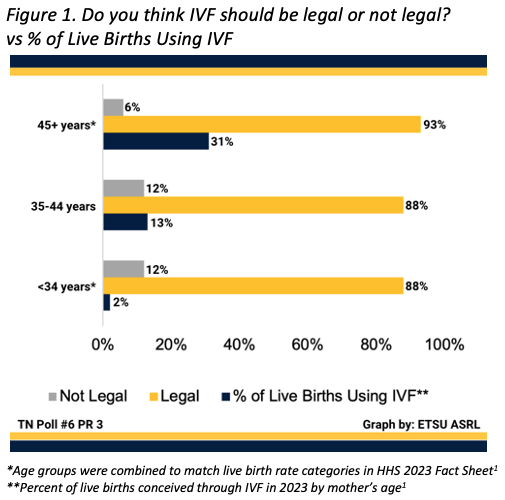 Graphic depiction: Respondents who are older than 45 years of age show some of the strongest support for the continued legalization of IVF. Ninety-three percent of respondents 45 years or older and 88% of respondents 44 years of age and younger believe IVF should be legal. According to the Department of Health and Human Services 2023 Fact Sheet, 31% of all live births to women 45+ in 2023 were conceived using IVF or similar methods1. Additionally, 13% of all live births to women 35-44 and 2% of all live births to women 35 and younger in 2023 were conceived using IVF or similar methods. United States.