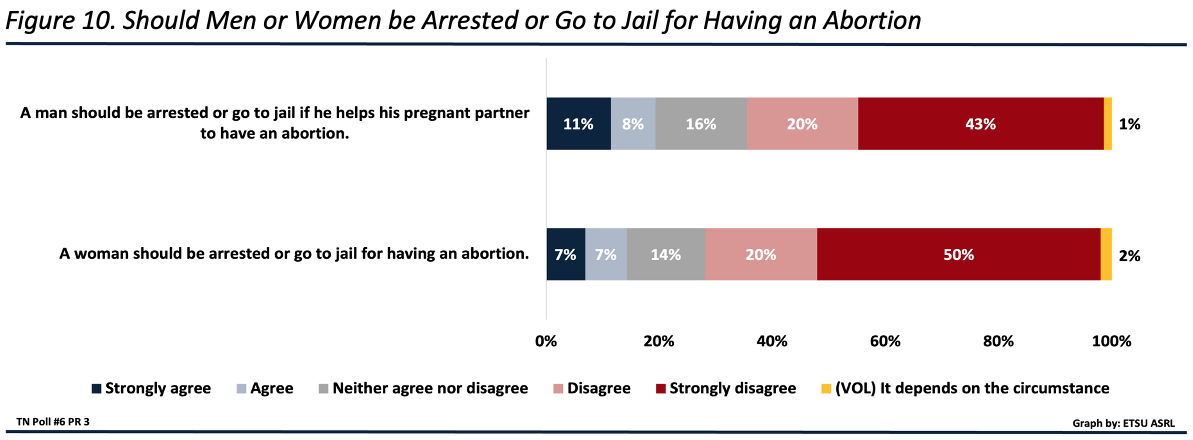 Graphic depiction: Overall, a plurality of respondents strongly disagree or disagree that a woman (50% SD, 20% D) should be arrested or go to jail for having an abortion. Only 14% of respondents strongly agree or agree that a woman should be arrested or go to jail. Overall, a plurality of respondents strongly disagree or disagree that a man (43% SD, 20% D) should be arrested or go to if he helps his partner have an abortion. Only 11% of respondents strongly agree and 8% agree that a man should be arrested or go to jail.