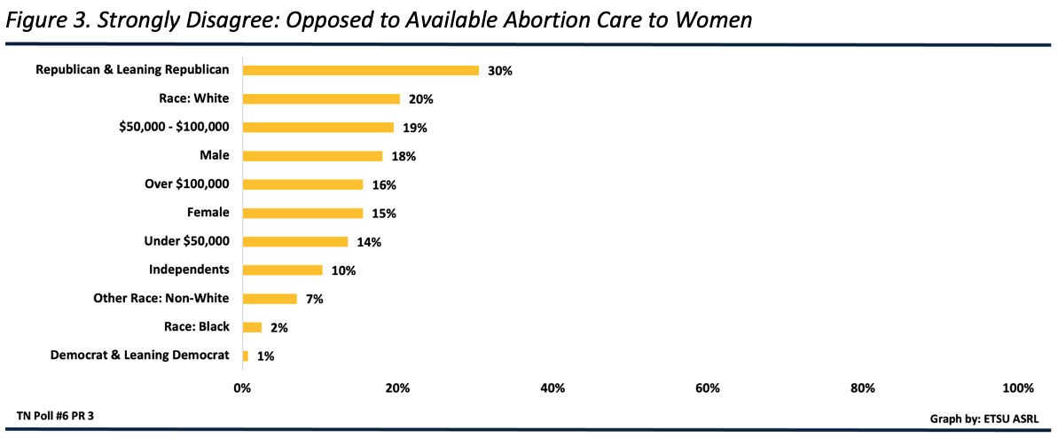 Graphic depiction: Strongly disagree that “a range of safe, effective, and affordable methods of abortion care should be available to women in their community”. Republican & Leaning Republican (30%), Race: White (20%), Income $50-$100k (19%), Male (18%), Income Over $100k (16%), Female (15%), Income Under $50k (14%), Independents (10%), Other Race: Non-White (7%), Race: Black (2%), Democrat & Leaning Democrat (1%).