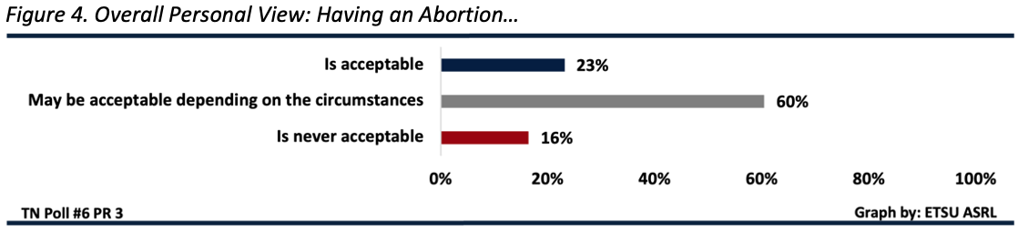 Graphic description: A majority of Tennesseans believe that having an abortion may be acceptable depending on the circumstances (60%). An additional 23% believe that abortion is acceptable and 16% believe that abortion is never acceptable.