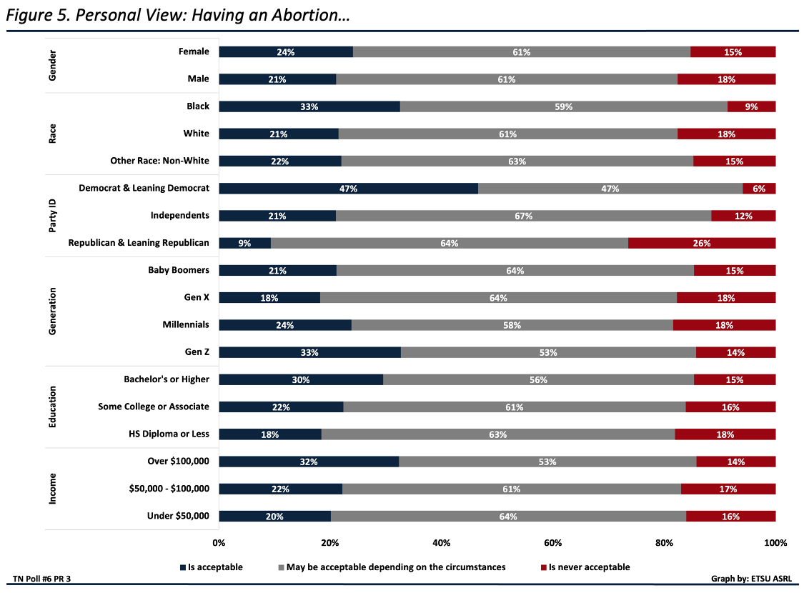 Graphic depiction: Having an abortion is acceptable: Female (24%), Male (21%), Black Respondents (33%), White Respondents (21%), Other Race: Non-White (22%), Democrat and Leaning Democrat (47%), Independents (21%), Republican and Leaning Republican (9%), baby boomers (21%), Gen X (18%), millennials (24%), Gen Z (33%), Bachelor’s or Higher (30%), Some College or Associate (22%), HS Diploma or Less (18%), Income Over $100k (32%), Income $50 - $100K (22%), Income Under $50k (20%). Having an abortion may be acceptable depending on circumstances: Female (61%), Male (61%), Black Respondents (59%), White Respondents (61%), Other Race: Non-White (63%), Democrat and Leaning Democrat (47%), Independents (67%), Republican and Leaning Republican (64%), Baby Boomers (64%), Gen X (64%), Millennials (58%), Gen Z (53%), Bachelor’s or Higher (56%), Some College or Associate (61%), HS Diploma or Less (63%), Income Over $100k (53%), Income $50 - $100K (61%), Income Under $50k (64%). Having an abortion is never acceptable: Female (15%), Male (18%), Black Respondents (9%), White Respondents (18%), Other Race: Non-White (15%), Democrat and Leaning Democrat (6%), Independents (12%), Republican and Leaning Republican (26%), baby boomers (15%), Gen X (18%), millennials (18%), Gen Z (14%), Bachelor’s or Higher (15%), Some College or Associate (16%), HS Diploma or Less (18%), Income Over $100k (14%), Income $50 - $100K (17%), Income Under $50k (16%).
