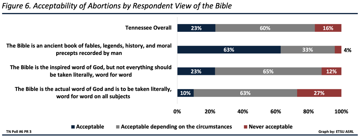 Seventy-three percent of those who view the Bible literally, 88% of those who believe not everything should be taken literally, and 96% of those who see the Bible as fable believe abortion is acceptable in some or all circumstances. Those who view the Bible in a literal context are significantly more likely to say that abortion is never acceptable (27%) compared to 12% of those who believe not everything should be taken literally and 4% of those who view the Bible as fable.