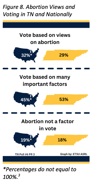 Graphic depiction: Most Tennesseans said abortion views would only be one of many factors they consider when voting (53% in Tennessee and 32% Nationally). Nearly one in three Tennesseans reported they would only vote for candidates with their same views on abortion (29% in Tennessee and 45% Nationally), with even fewer not considering the topic in their voting plans (18% in Tennessee and 19% Nationally).