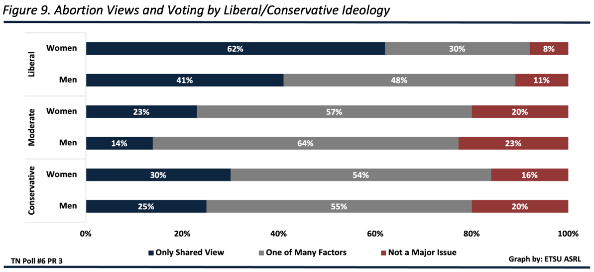 Graphic depiction: A majority of Liberal identifying women would only vote for a candidate that shares their view on abortion (62%) compared to Liberal men (41%). A majority of Moderate men (64%) and women (57%) and Conservative men (55%) and women (54%) would only consider a candidates view on abortion as one of many factors affecting their vote. Belief that abortion is not a major issue when voting: Conservative women (16%) and men (20%), Moderate women (20%) and men (23%), and Liberal women (8%) and men (11%).