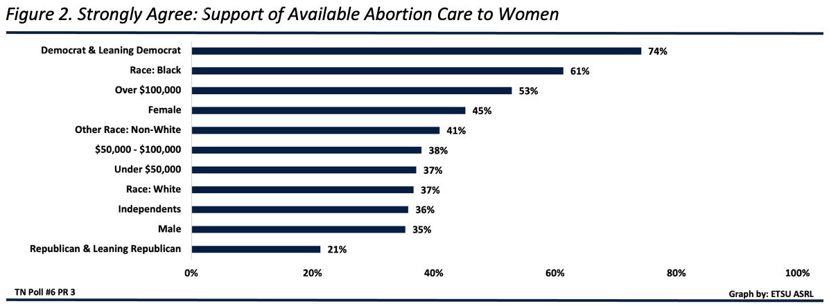 Graphic depiction: Strongly agree that “a range of safe, effective, and affordable methods of abortion care should be available to women in their community”. Democrat & Leaning Democrat (74%), Race: Black (61%), Income Over $100k (53%), Female (45%), Other Race: Non-White (41%), Income $50-$100k (38%), Income Under $50k (37%), Race: White (37%), Independents (36%), Male (35%), Republican & Leaning Republican (21%).