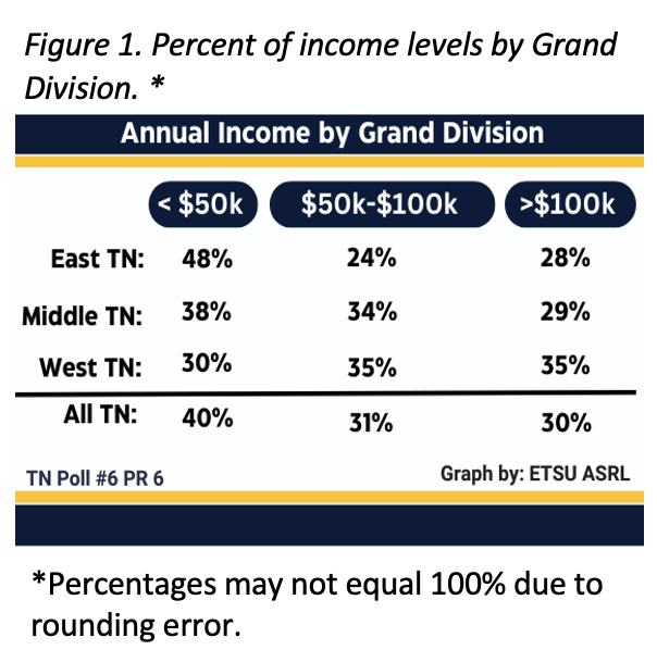 Figure 1 shows the percent of each income level by Tennessee grand division. In the state of Tennessee (see “All State”), 40% of respondents have an annual income of less than $50,000, 31% have an annual income between $50,000 and $100,000; 30% have an annual income more than $100,000. In East Tennessee, 48% of respondents have an annual income of less than $50,000, 24% have an annual income between $50,000 and $100,000; 28% have an annual income more than $100,000. In Middle Tennessee, 38% of respondents have an annual income of less than $50,000, 34% have an annual income between $50,000 and $100,000; 29% have an annual income more than $100,000. In West Tennessee, 30% of respondents have an annual income of less than $50,000, 35% have an annual income between $50,000 and $100,000; 35% have an annual income more than $100,000.
