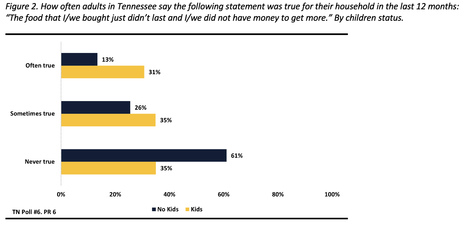 Figure 2 shows how often adults in Tennessee say the following statement was true for their household in the last 12 months: “The food that I/we bought just didn’t last and I/we did not have money to get more.” Percentages are broken down into whether or not respondent households have children. For respondents with children, 31% say this statement is often true, 35% say this statement is sometimes true, and 35% say this statement is never true. For respondents without children, 13% say this statement is often true, 26% say this statement is sometimes true, and 61% say this statement is never true.