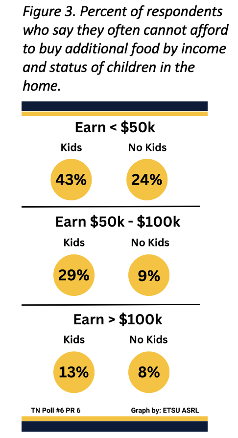 Figure 3 shows the percent of respondents who say they often cannot afford to buy additional food by income and status of children in the home. For those earning less than $50,000 per year, 43% with children and 24% without children said they often could not afford to buy more food. For those earning between $50,000 and $100,000 per year, 29% with children and 9% without children said they often could not afford to buy more food. For those earning more than $100,000 per year, 13% with children and 8% without children said they often could not afford to buy more food.