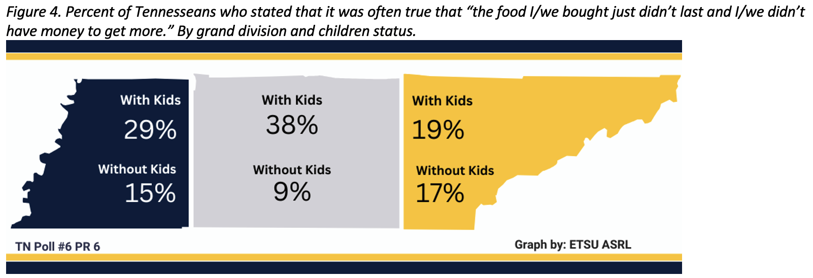 Figure 4 shows the percent of Tennesseans who stated that it was often true that “the food I/we bought just didn’t last and I/we didn’t have money to get more.” By grand division. Percentages were further broken down into whether or not there were children in the household. For respondents living in East Tennessee, 19% of those with children reported this statement was often true for them compared to 17% of those without children. For respondents living in Middle Tennessee, 38% of those with children reported this statement was often true for them compared to 9% of those without children. For respondents living in West Tennessee, 29% of those with children reported this statement was often true for them compared to 15% of those without children.