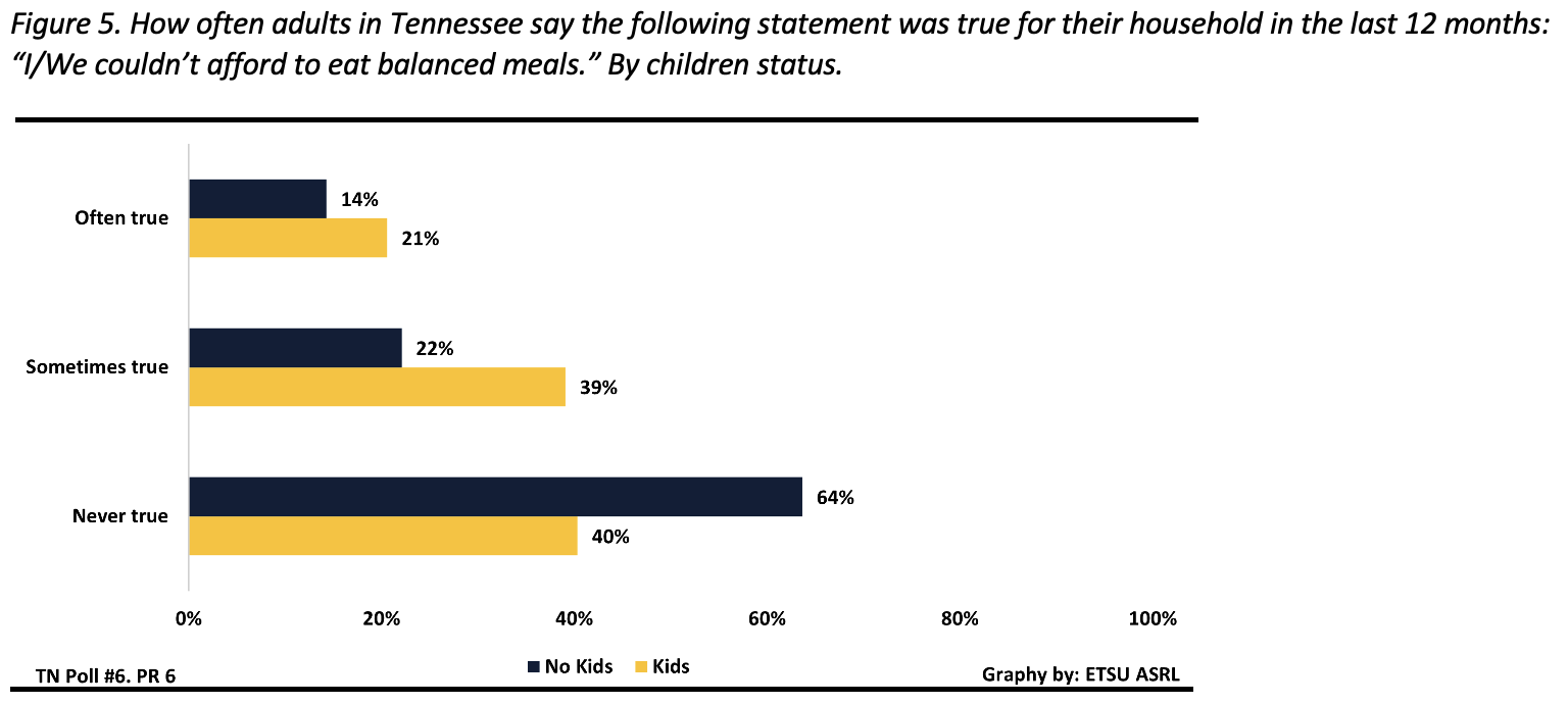 Figure 5 How often adults in Tennessee say the following statement was true for their household in the last 12 months: “I/We couldn’t afford to eat balanced meals.” Percentages are broken down into whether or not respondent households have children. For respondents with kids, 21% say this statement is often true, 39% say this statement is sometimes true, and 40% say this statement is never true. For respondents without kids, 14% say this statement is often true, 22% say this statement is sometimes true, and 64% say this statement is never true.