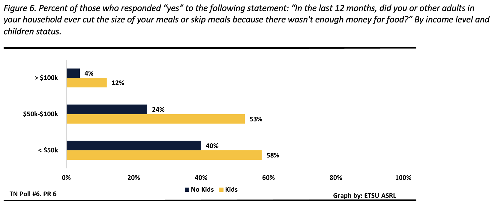 Figure 6 shows the percent of those who responded “yes” to the following statement: “In the last 12 months, did you or other adults in your household ever cut the size of your meals or skip meals because there wasn't enough money for food?” By income level and children status. Of those earning less than $50,000 per year with children, 58% responded “yes”. Of those earning less than $50,000 per year without children, 40% responded “yes”. Of those earning between $50,000 and $100,000 per year with children, 53% responded “yes”. Of those earning between $50,000 and $100,000 per year without children, 24% responded “yes”. Of those earning more than $100,000 per year with children, 12% responded “yes”. Of those earning more than $100,000 per year without children, 4% responded “yes”.