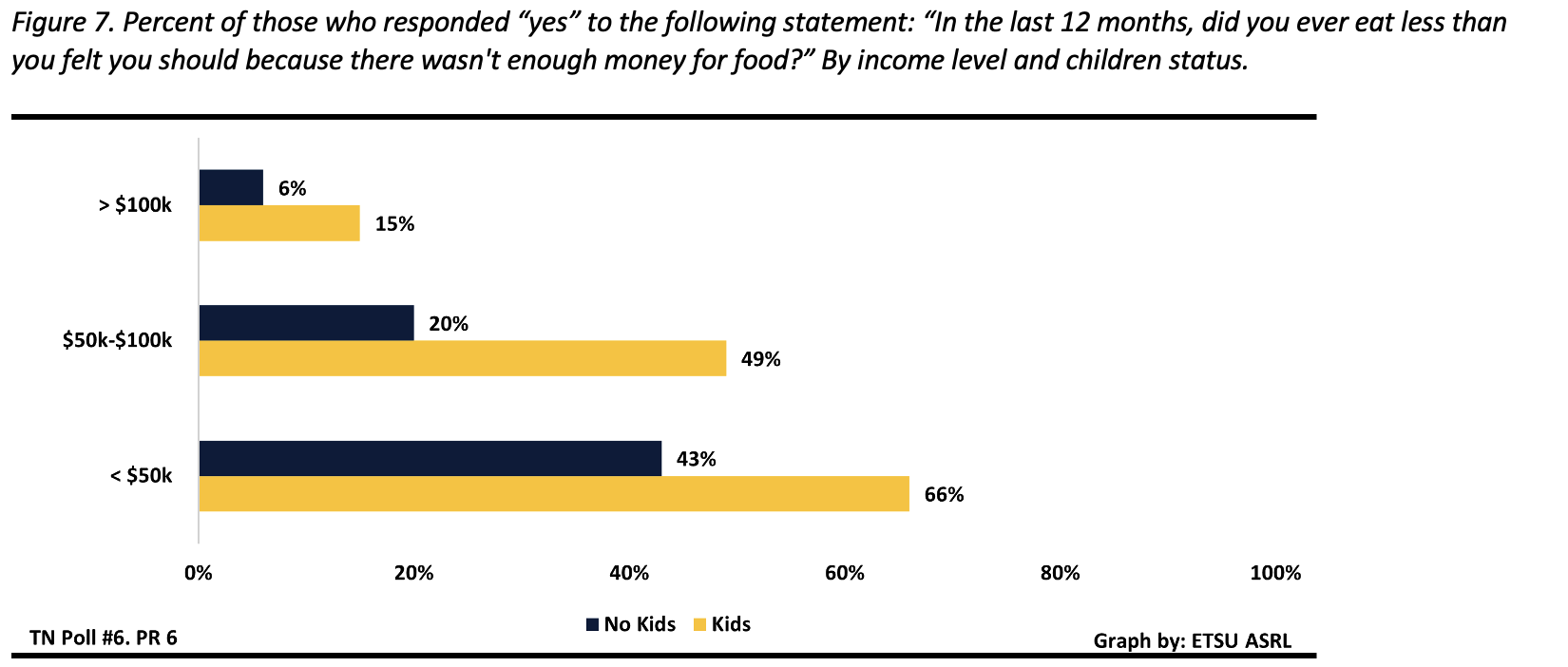 Figure 7 shows the percent of those who responded “yes” to the following statement: “In the last 12 months, did you ever eat less than you felt you should because there wasn't enough money for food?” By income level and children status. Of those earning less than $50,000 per year with children, 66% responded “yes”. Of those earning less than $50,000 per year without children, 43% responded “yes”. Of those earning between $50,000 and $100,000 per year with children, 49% responded “yes”. Of those earning between $50,000 and $100,000 per year without children, 20% responded “yes”. Of those earning more than $100,000 per year with children, 15% responded “yes”. Of those earning more than $100,000 per year without children, 6% responded “yes”.