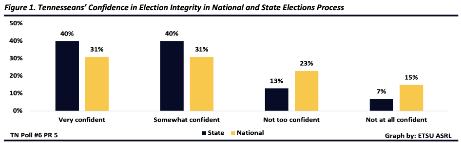 Graphic description: Figure 1 shows the level of confidence Tennesseans have in national and state election processes. Regarding national election processes, 31% are very confident, 31% are somewhat confident, 23% are not too confident and 15% are not at all confident. On state election processes, 40% of Tennesseans are very confident, 40% are somewhat confident, 13% are not too confident 7% are not at all confident.