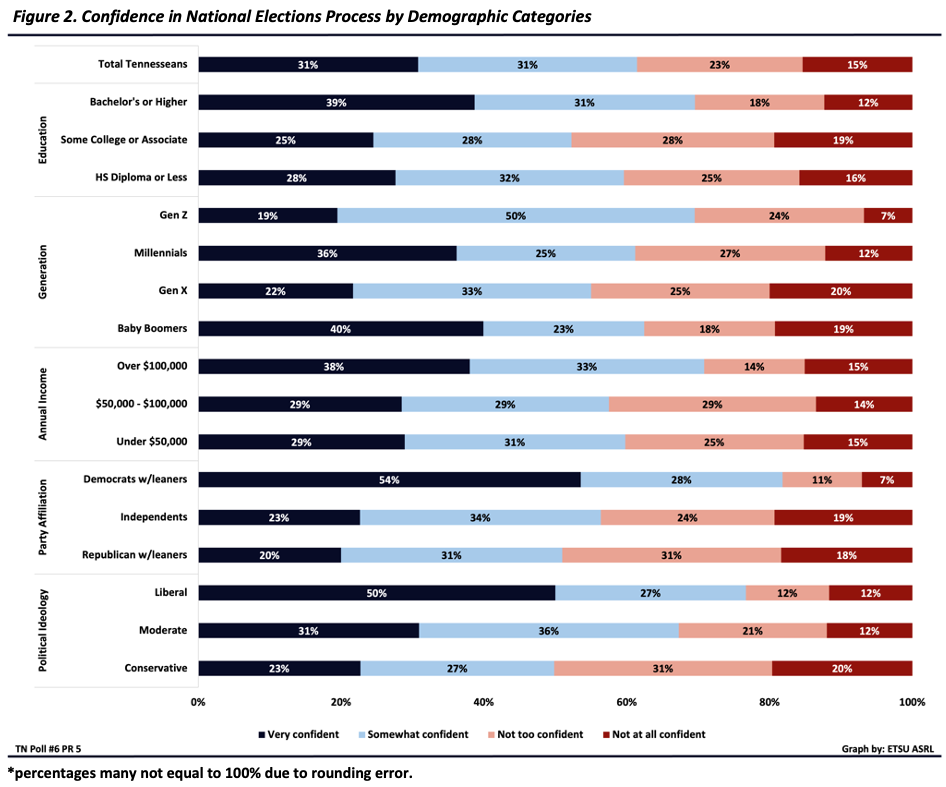 Graphic description: Figure 2 shows the confidence Tennesseans have in national election processes by political ideology, party affiliation, annual income, generation, and education level. Percentages may not add up to 100% due to rounding. Overall, Tennesseans are 31% very confident, 31% somewhat confident, 23% not too confident and 15% not at all confident in national electoral processes. Conservatives responded 23% very confident, 27% somewhat confident, 31% not too confident and 20% not at all confident. Moderates responded 31% very confident, 36% somewhat confident, 21% not too confident and 12% not at all confident. Liberals responded 50% very confident, 27% somewhat confident, 12% not too confident and 12% not at all confident. Republicans and leaning Republicans responded 20% very confident, 31% somewhat confident, 31% not too confident and 18% not at all confident. Independents responded 23% very confident, 34% somewhat confident, 24% not too confident and 19% not at all confident. Democrats and leaning Democrats responded 54% very confident, 28% somewhat confident, 11% not too confident and 7% not at all confident. Those earning less than $50,000 per year responded 29% very confident, 31% somewhat confident, 25% not too confident and 15% not at all confident. Those earning between $50,000 - $100,000 per year responded 29% very confident, 29% somewhat confident, 29% not too confident and 14% not at all confident. Those earning more than $100,000 per year responded 38% very confident, 33% somewhat confident, 14% not too confident and 15% not at all confident. Regarding generation categories, baby boomers responded 40% very confident, 23% somewhat confident, 18% not too confident and 19% not at all confident. Generation X responded 22% very confident, 33% somewhat confident, 25% not too confident and 20% not at all confident. Millennials responded 36% very confident, 25% somewhat confident, 27% not too confident and 12% not at all confident. Generation Z responded 19% very confident, 50% somewhat confident, 24% not too confident and 7% not at all confident. For education levels, those with a high school diploma or less responded 28% very confident, 32% somewhat confident, 25% not too confident and 16% not at all confident. Those with some college or associate degree responded 25% very confident, 28% somewhat confident, 28% not too confident and 19% not at all confident. Those with a bachelor’s degree or higher responded 39% very confident, 31% somewhat confident, 18% not too confident and 12% not at all confident.