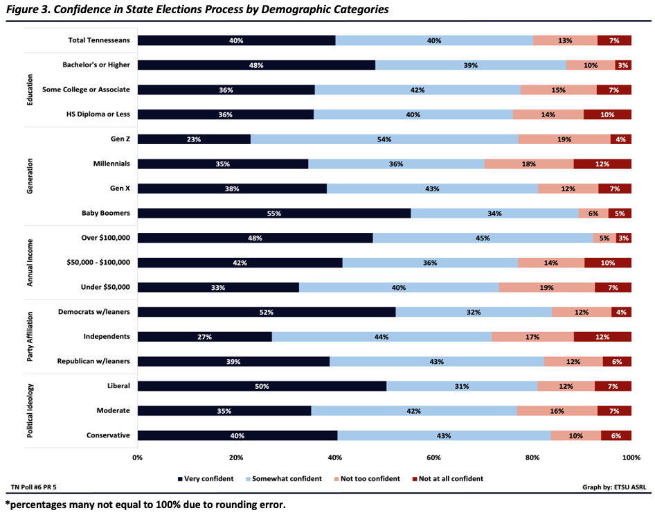Graphic description: Figure 3 shows the confidence Tennesseans have in national election processes by political ideology, party affiliation, annual income, generation, and education level. Percentages may not add up to 100% due to rounding. Overall, Tennesseans are 40% very confident, 40% somewhat confident, 13% not too confident and 7% not at all confident in national electoral processes. Conservatives responded 40% very confident, 43% somewhat confident, 10% not too confident and 6% not at all confident. Moderates responded 35% very confident, 42% somewhat confident, 16% not too confident and 7% not at all confident. Liberals responded 50% very confident, 31% somewhat confident, 12% not too confident and 7% not at all confident. Republicans and leaning Republicans responded 39% very confident, 43% somewhat confident, 12% not too confident and 6% not at all confident. Independents responded 27% very confident, 44% somewhat confident, 17% not too confident and 12% not at all confident. Democrats and leaning Democrats responded 52% very confident, 32% somewhat confident, 12% not too confident and 4% not at all confident. Those earning less than $50,000 per year responded 33% very confident, 40% somewhat confident, 19% not too confident and 7% not at all confident. Those earning between $50,000 - $100,000 per year responded 42% very confident, 36% somewhat confident, 14% not too confident and 10% not at all confident. Those earning more than $100,000 per year responded 48% very confident, 45% somewhat confident, 5% not too confident and 3% not at all confident. Regarding generation categories, baby boomers responded 55% very confident, 34% somewhat confident, 6% not too confident and 5% not at all confident. Generation X responded 38% very confident, 43% somewhat confident, 12% not too confident and 7% not at all confident. Millennials responded 35% very confident, 36% somewhat confident, 18% not too confident and 12% not at all confident. Generation Z responded 23% very confident, 54% somewhat confident, 19% not too confident and 4% not at all confident. For education levels, those with a high school diploma or less responded 36% very confident, 40% somewhat confident, 14% not too confident and 10% not at all confident. Those with some college or associate degree responded 36% very confident, 42% somewhat confident, 15% not too confident and 7% not at all confident. Those with a bachelor’s degree or higher responded 48% very confident, 39% somewhat confident, 10% not too confident and 3% not at all confident.