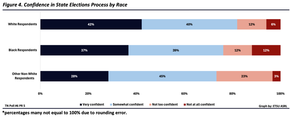 Graphic description: Figure 4 shows Tennesseans’ confidence levels in state electoral processes by race identity groups. Percentages may not add up to 100% due to rounding. White respondents said they are 42% very confident, 40% somewhat confident, 12% not too confident and 6% not at all confident. Black respondents said they are 37% very confident, 39% somewhat confident, 12% not too confident and 12% not at all confident. Other non-White respondents said they are 28% very confident, 45% somewhat confident, 23% not too confident and 3% not at all confident in state electoral processes.