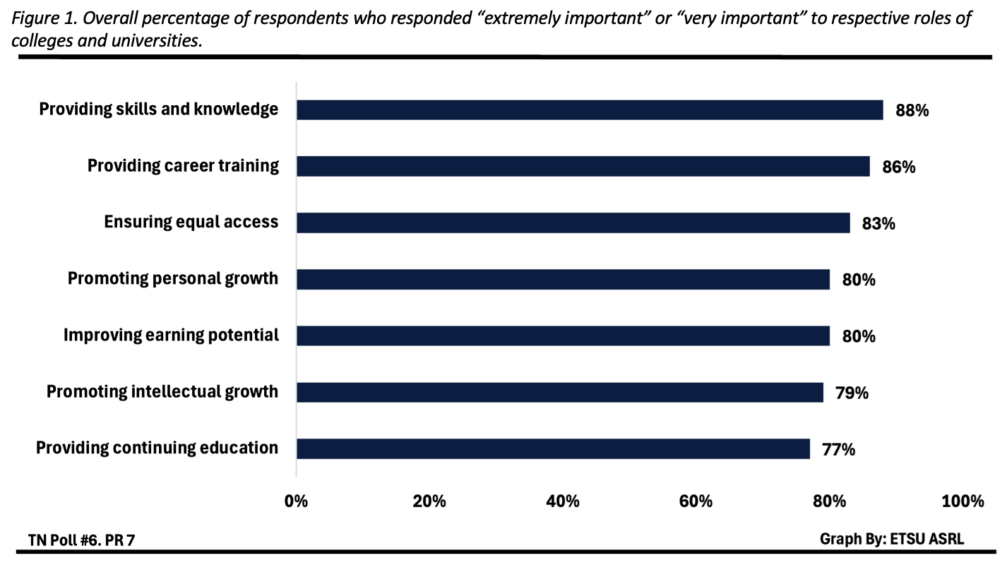 Figure 1 shows the overall percentage of respondents who responded “extremely important” or “very important” to “How important, if at all, is it that colleges and universities do the following:” (1) Provides skills and knowledge that will be of general value in the working world (88%); (2) provides training for a specific career or profession (86%); (3) Ensures that all qualified students have equal access to a college education (83%); (4) Promote personal growth and maturity (80%); (5) Improves earning potential (80%); (6) Provide a broad-based education that promotes intellectual growth (79%); (7) Provides continuing education for adults of all ages (77%). 