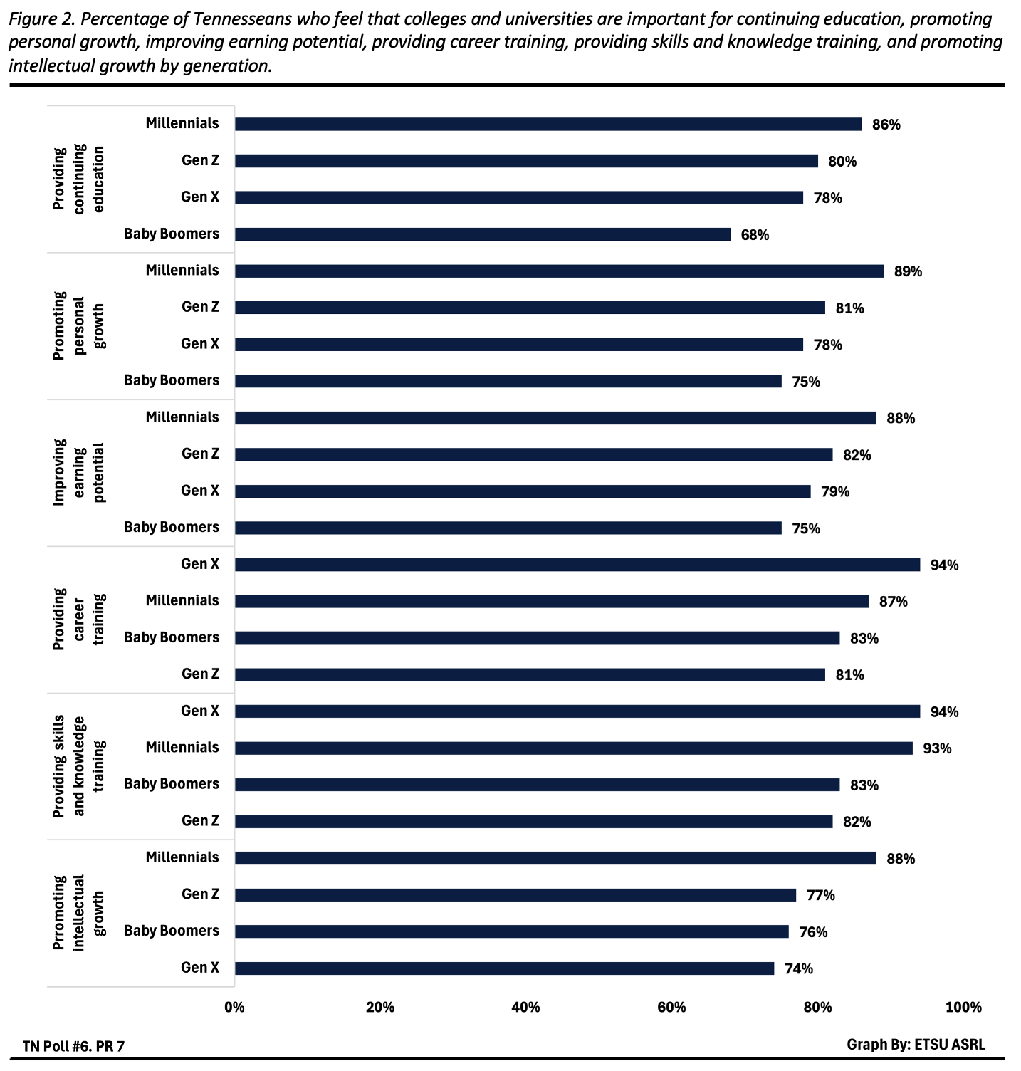 Figure 2 shows the overall percentage of respondents who responded “extremely important” or “very important” to “How important, if at all, is it that colleges and universities do the following…” by generation. The significant generational differences are as follows: (1) Provides continuing education for adults of all ages (Millennials – 86%, Gen Z – 80%, Gen X – 78%, and Baby Boomers – 68%); (2) Promote personal growth and maturity (Millennials – 89%, Gen Z – 81%, Gen X – 78%, and Baby Boomers – 75%); (3) Improves earning potential (Millennials – 88%, Gen Z – 82%, Gen X – 79%, and Baby Boomers – 75%); (4) provides training for a specific career or profession (Gen X – 94%, Millennials – 87%, Baby Boomers – 83%, and Gen Z – 81%); (5) Provides skills and knowledge that will be of general value in the working world (Gen X – 94%, Millennials – 93%, Baby Boomers – 83%, and Gen Z – 82%); (6) Provide a broad-based education that promotes intellectual growth (Millennials – 88%, Gen Z – 77%, Baby Boomers – 76%, and Gen X – 74%).