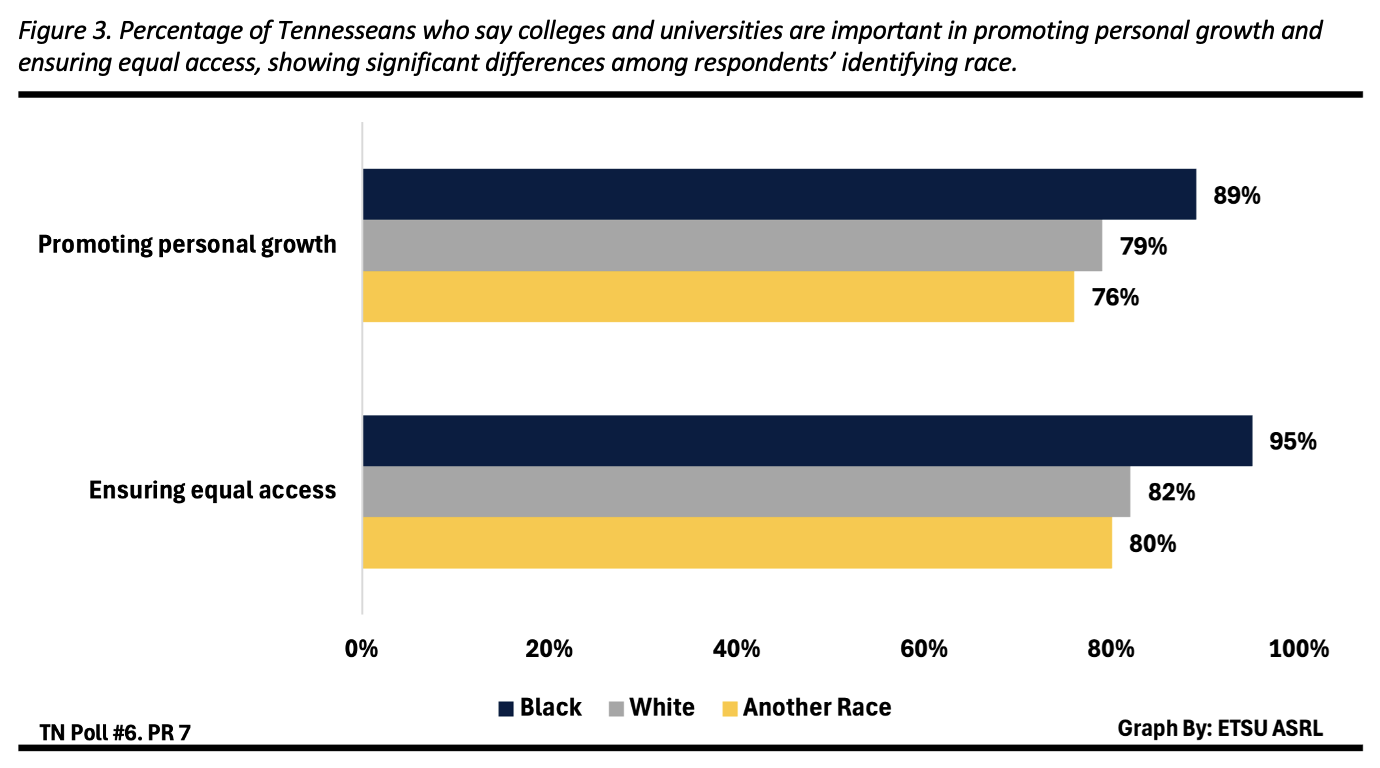 Figure 3 shows the percentage of Tennesseans who say colleges and universities are important in promoting growth and ensuring equal access, by respondents’ identifying race. Differences between race categories were significant. For Black respondents, 89% said colleges and universities are important in promoting growth and 95% said colleges and universities are important in ensuring equal access. For White respondents, 79% said colleges and universities are important in promoting growth and 82% said colleges and universities are important in ensuring equal access. For respondents of another race, 76% said colleges and universities are important in promoting growth and 80% said colleges and universities are important in ensuring equal access.