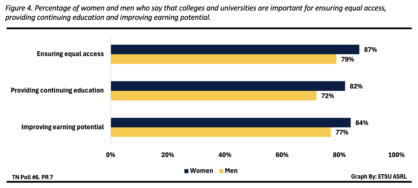 Figure 4 shows the percentage of women and men who say that colleges and universities are important for ensuring equal access, providing continuing education and improving earning potential. For women, 87% said colleges and universities are important for ensuring equal access, 82% said they are important for continuing education and 84% said they are important for improving earning potential. For men, 79% said colleges and universities are important for ensuring equal access, 72% said they are important  for providing continuing education and 77% said they are important for improving earning potential.