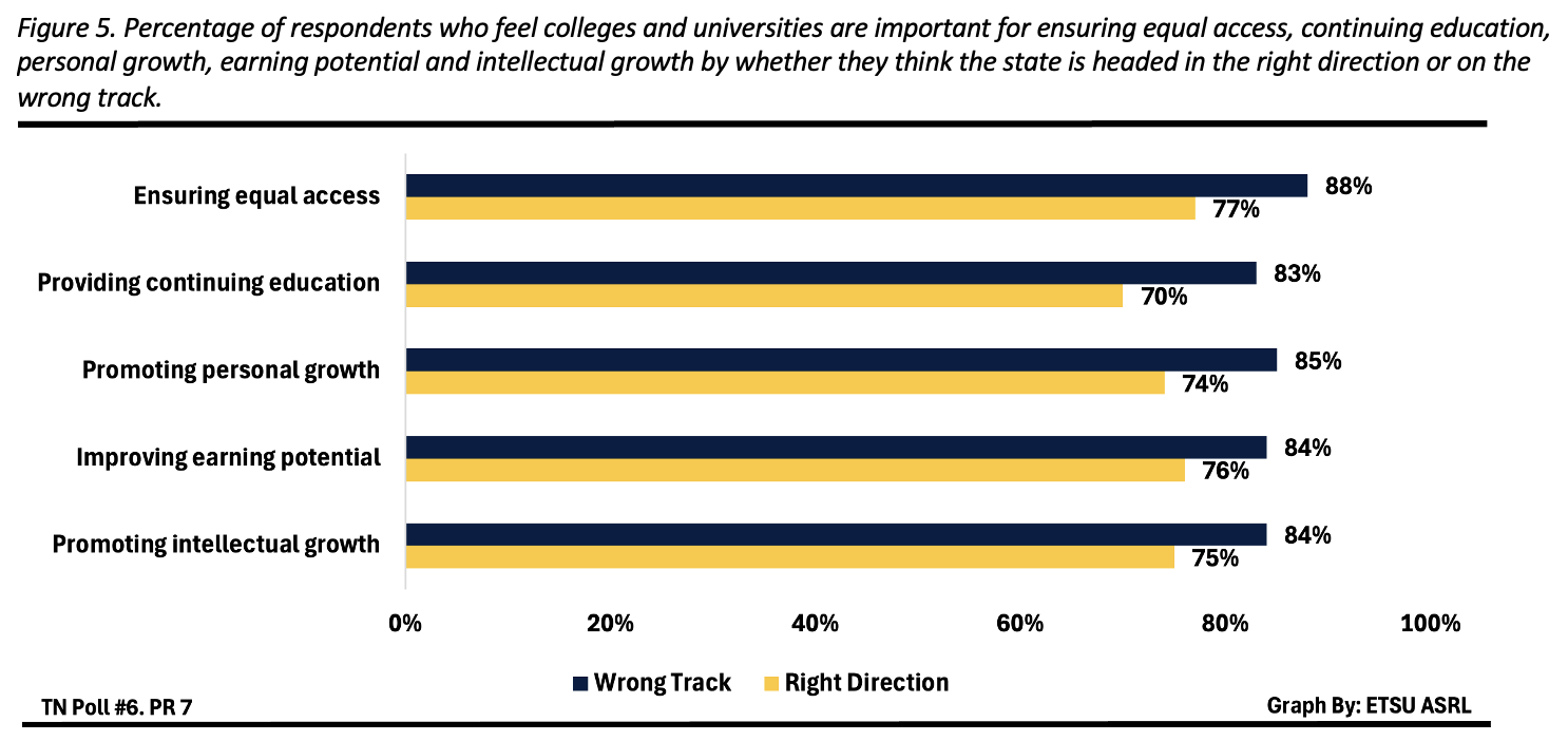 Figure 5 shows the percentage of respondents who feel colleges and universities are important for ensuring equal access, continuing education, personal growth, earning potential and intellectual growth by whether they think the state is headed in the right direction or on the wrong track. For those who feel Tennessee is on the wrong track, 88% said colleges and universities are important for ensuring equal access, 83% said they are important for providing continuing education, 85% said they promote personal growth, 84% said they are important for improving earning potential and 84% said they are important for promoting intellectual growth. For those who feel Tennessee is headed in the right direction, 77% said colleges and universities are important for ensuring equal access, 70% said they are important for providing continuing education, 74% said they are important for promoting personal growth, 76% said they are important for improving earning potential and 75% said they are important for promoting intellectual growth.