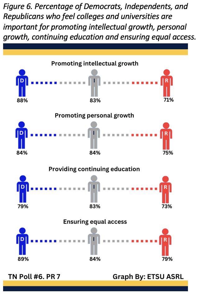 Figure 6 shows the percentage of Democrats, Independents, and Republicans who feel colleges and universities are important for promoting intellectual growth, personal growth, continuing education and ensuring equal access. For Democrats, 88% said colleges and universities are important for promoting intellectual growth, 84% said they are important for promoting personal growth, 79% said they are important for providing continuing education and 89% said they are important for ensuring equal access. For Independents, 83% said colleges and universities are important for promoting intellectual growth, 84% said they are important for promoting personal growth, 83% said they are important for providing continuing education and 84% said they are important for ensuring equal access. For Republicans, 71% said colleges and universities are important for promoting intellectual growth, 75% said they are important for promoting personal growth, 73% said they are important for providing continuing education and 79% said they are important for ensuring equal access.