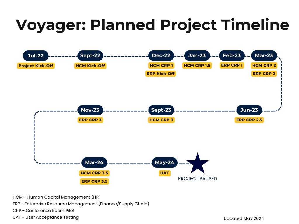 A graphic timeline of the Voyager planned project timeline. Features a lined graphic with 13 points. The points highlight project milestones and are as follows: Jul 2022, Project Kick Off; Deptember 2022, Human Capitol Management HCM) Kick off; December 2022, HCM Conference Room Pilot (CRP) 1 & Enterprise Resource Planning (ERP) Kick-off; January 2023, HCM CRP 1.5; February 2023, ERP CRP 1; March 2023, HCM CRP 2 & ERP CRP 2; June 2023, ERP CRP 2.5; September 2023, HCM CRP 3; November 2023, ERP CRP 3; March 2024, HCM CRP 3.5 & ERP 3.5, April 2024, User Acceptance Testing (UAT); May 2024, Training; May 2024, Project Paused.